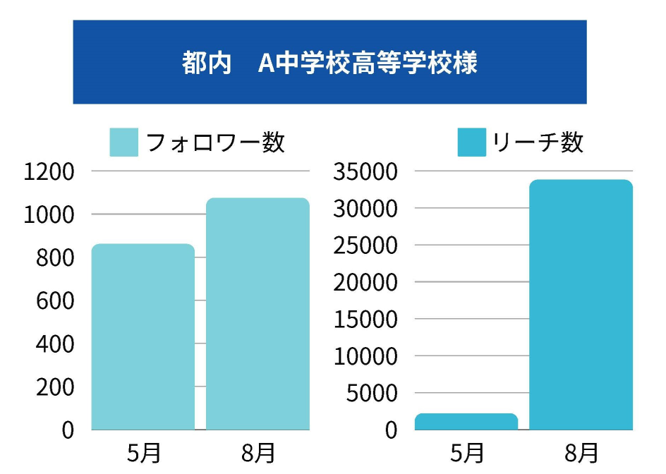 都内A中高グラフ