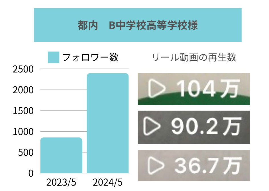 都内B中高グラフ